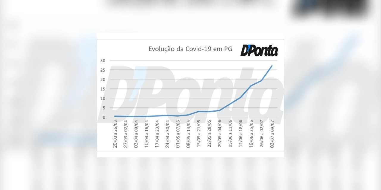 Exclusivo: Gráfico mostra real comportamento da pandemia em PG