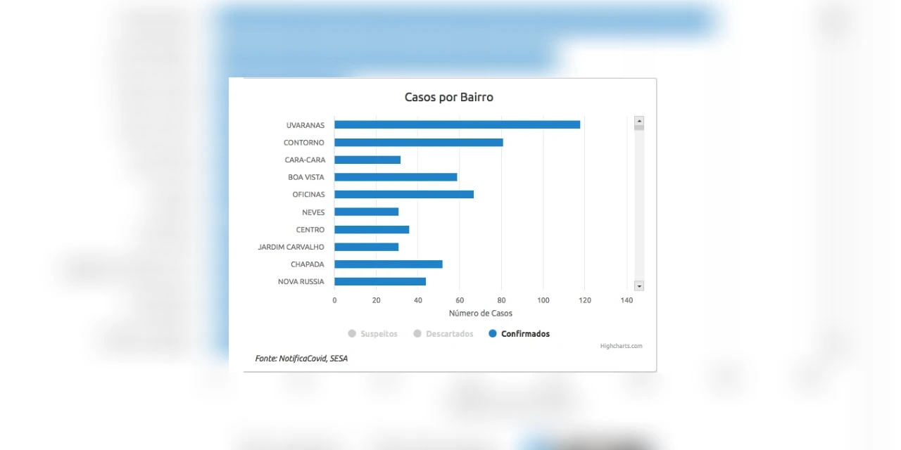 Cinco bairros são responsáveis por 45% dos casos de Covid-19 em PG