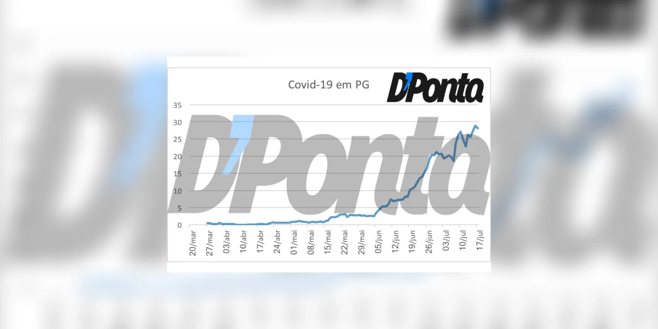 Exclusivo: Casos de COVID-19 têm crescimento constante de 36% a cada duas semanas em PG