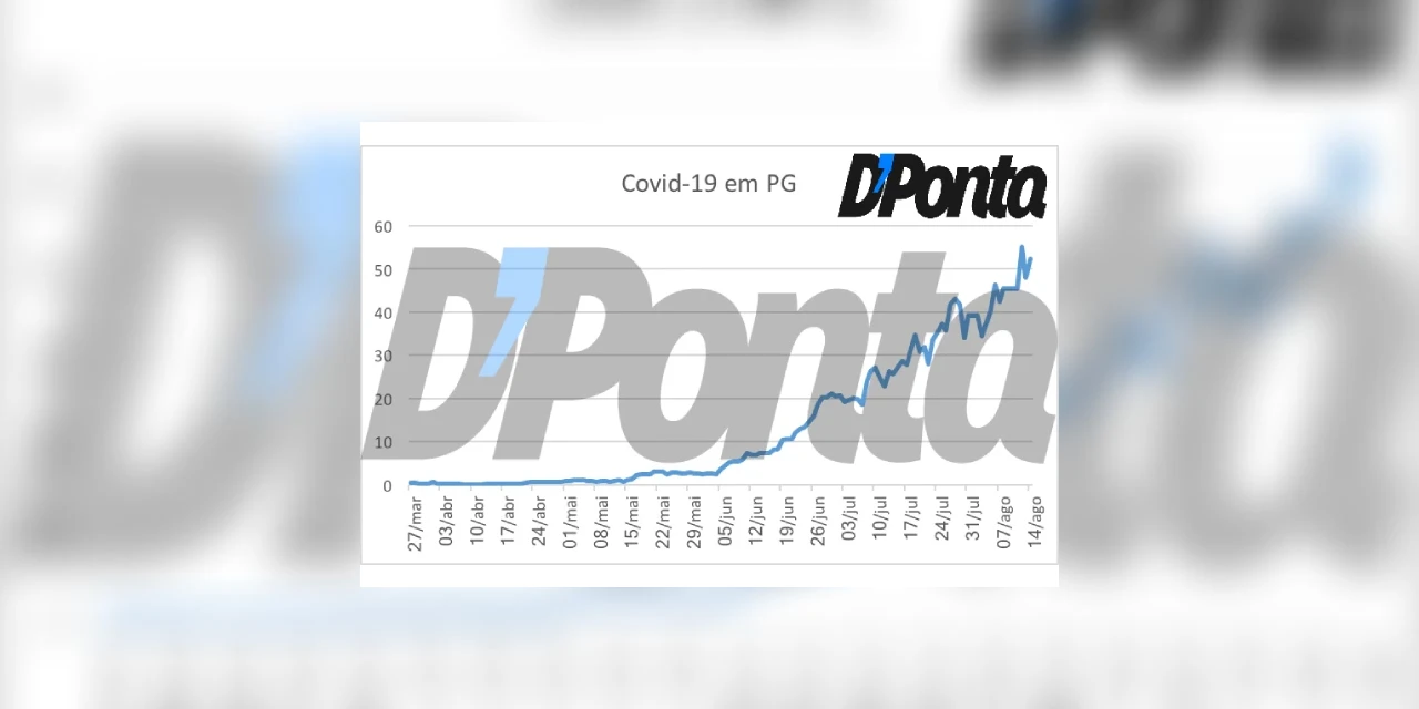 Exclusivo Média Móvel: 32% dos casos de COVID-19 em PG foram diagnosticados nas duas últimas semanas