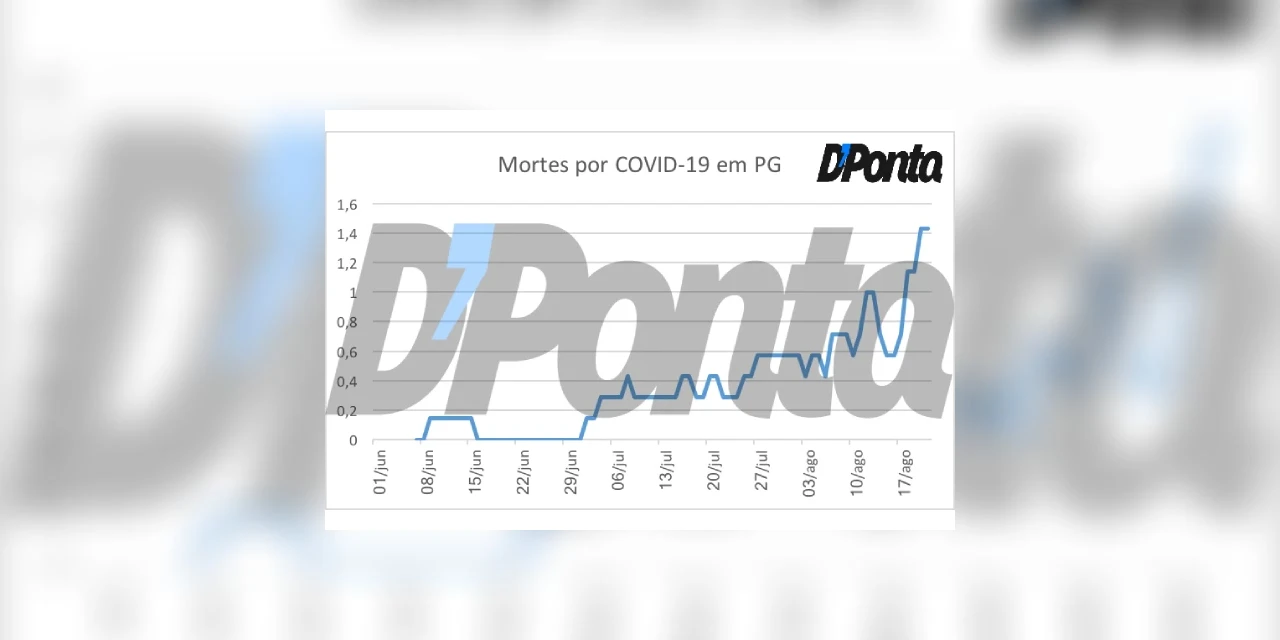 Exclusivo média móvel: Número de mortes por COVID-19 em PG dobrou nas duas últimas semanas