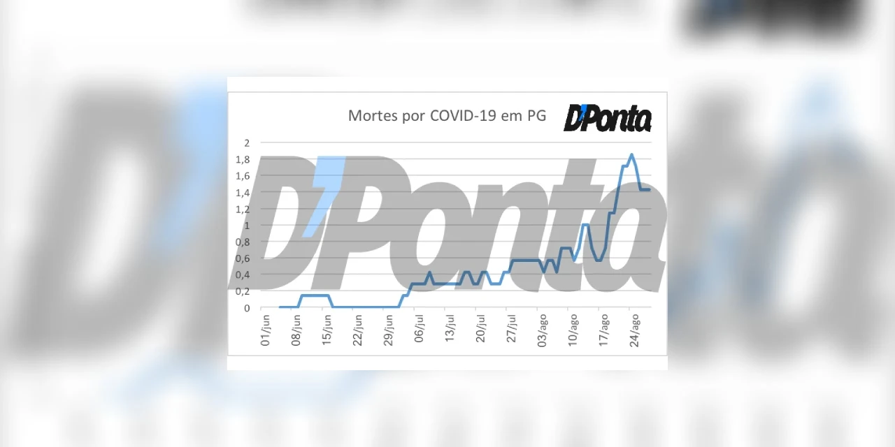 Exclusivo média móvel: Com crescimento de 100%, número de mortes por COVID-19 dobra nas duas últimas semanas em PG