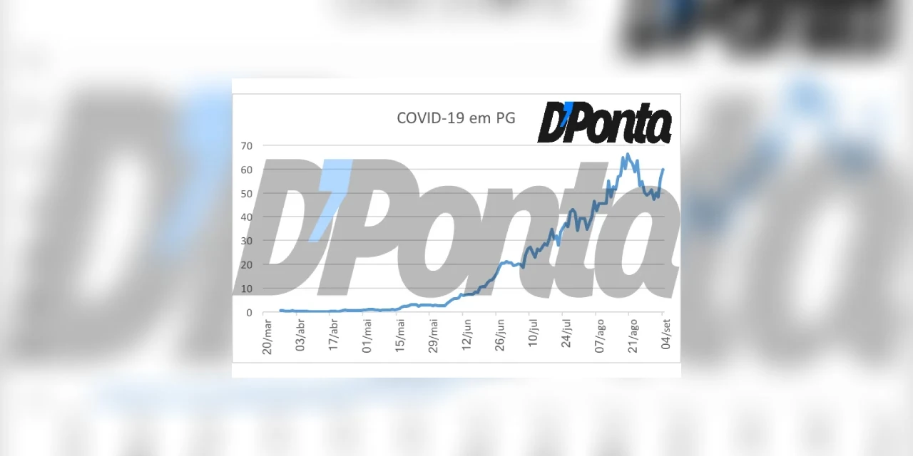 Exclusivo média móvel: Número de casos de COVID-19 tem queda de 6% nas duas últimas semanas em PG