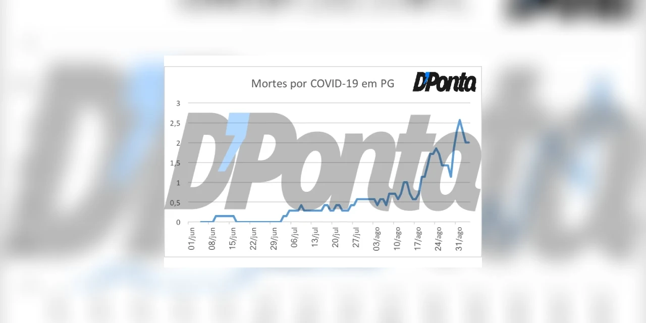 Exclusivo média móvel: Número de mortes por COVID-19 cresceu 41% nas duas últimas semanas em PG