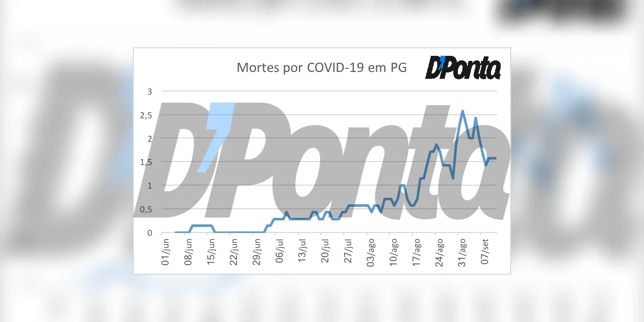 Exclusivo média móvel: Número de mortes por COVID-19 cresceu 25% nas duas últimas semanas em PG