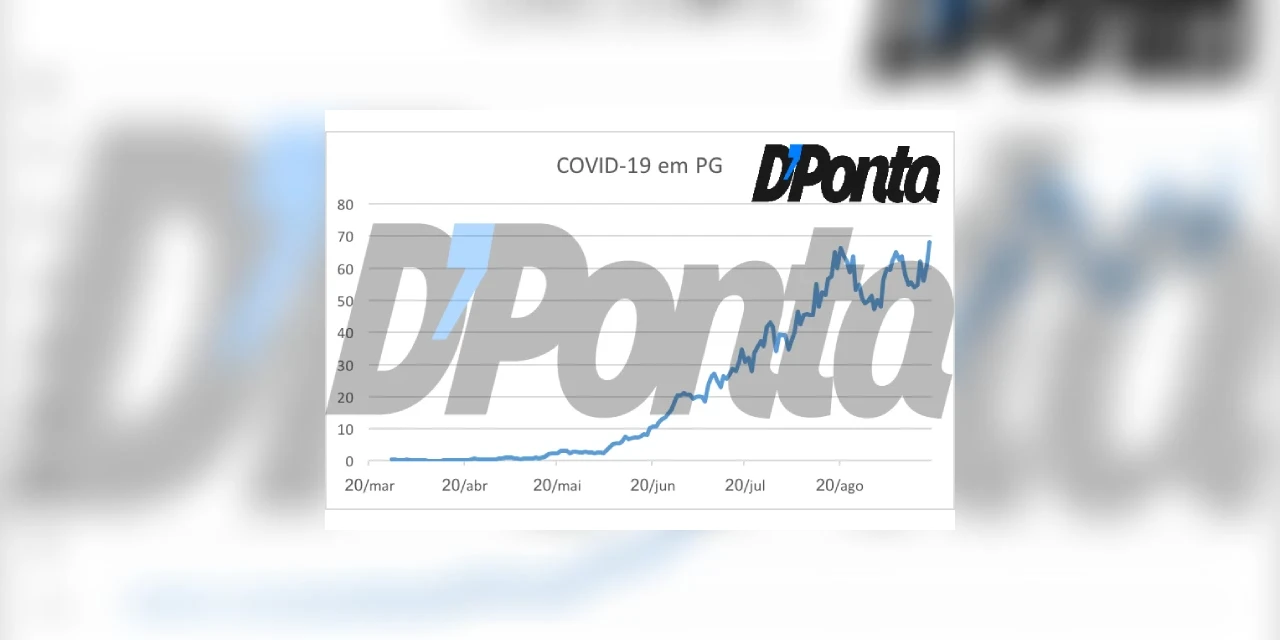 Exclusivo Média Móvel: Número de casos de COVID-19 volta a acelerar em PG e tem aumento de 12% nas duas últimas semanas