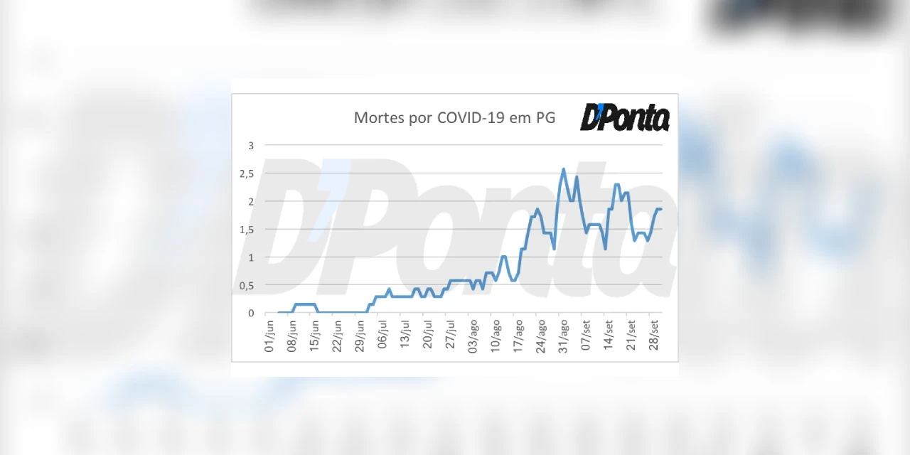 Exclusivo média móvel: Ponta Grossa registrou 51 mortes causadas pela COVID-19 em setembro