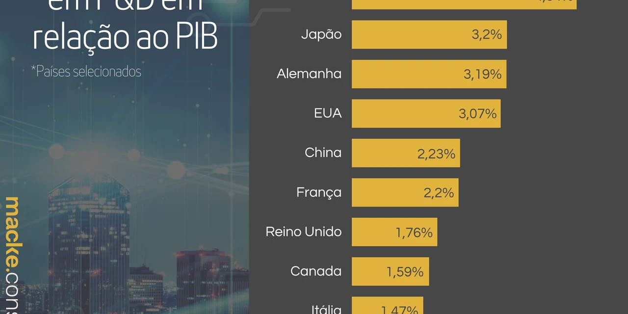 Brasil investe, em média, 1% do PIB em ciência e tecnologia