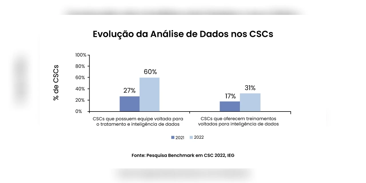 IEG: estudo revela detalhes da evolução dos CSCs do país