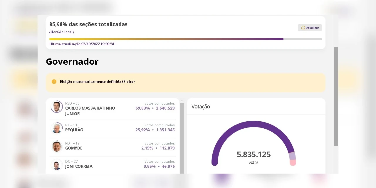 Com 85,98% das urnas apuradas, Ratinho Junior já é considerado matematicamente reeleito, com 69,83% dos votos