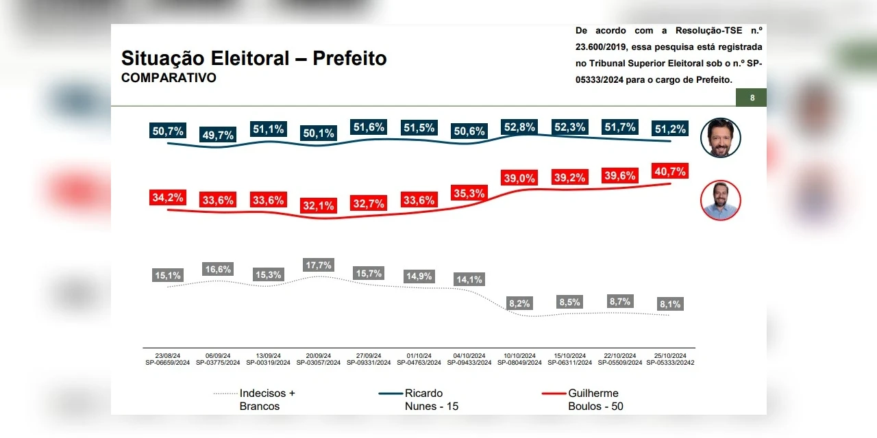 Paraná Pesquisas mostra Nunes em queda e Boulos cresce na eleição para a Prefeitura de São Paulo