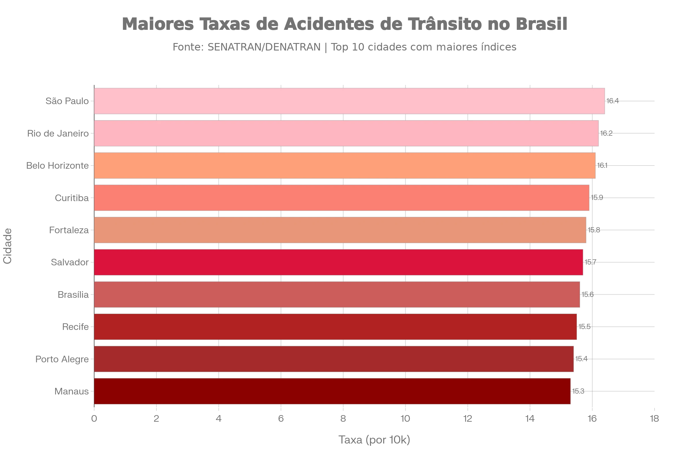 Ranking das 10 cidades com maiores taxas de acidentes de trânsito por 10 mil habitantes | D'Ponta News