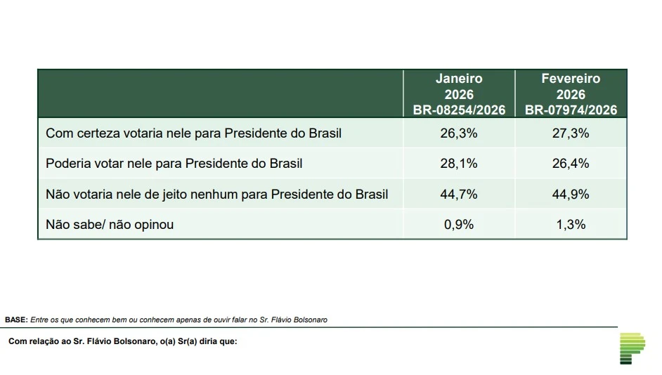 Rejeição - Paraná Pesquisas - Comparativo Jan/2026 e Fev/2026