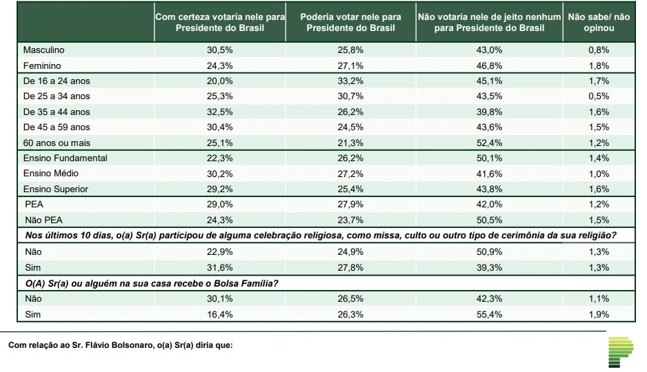 Rejeição - Paraná Pesquisas - Fev/2026 - Comparativo por grupos