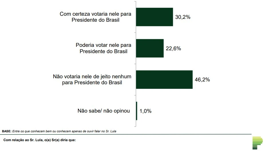 Índice de rejeição - Lula - Paraná Pesquisas - Fev/2026