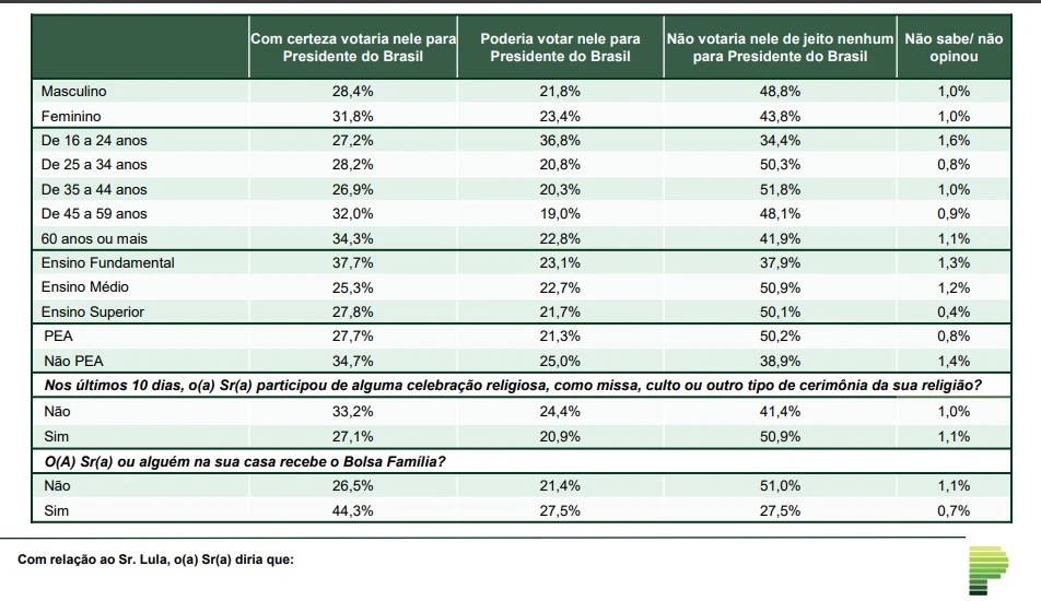 Rejeição - Lula - Paraná Pesquisas - Fev/2026 - Comparativo por grupos