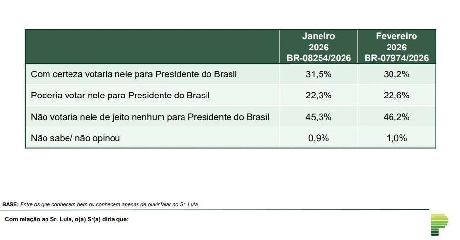 Rejeição - Lula - Paraná Pesquisas - Comparativo Jan/2026 e Fev/2026