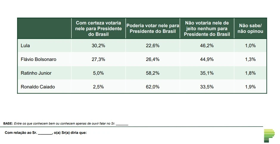 Preferência e Rejeição - Paraná Pesquisas - Fev/2026