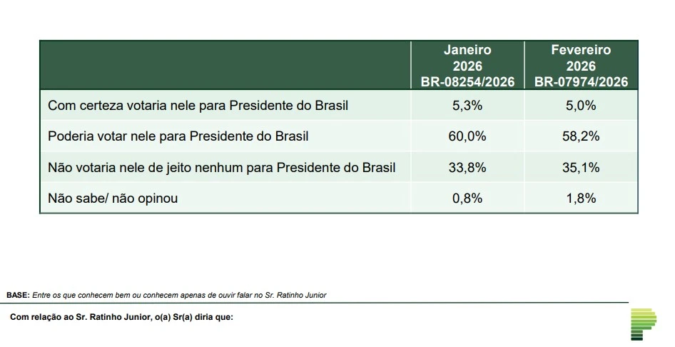 Rejeição - Ratinho Jr. - Paraná Pesquisas - Comparativo Jan/2026 e Fev/2026