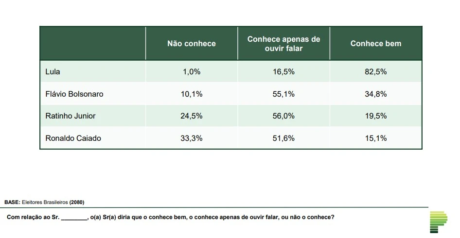 Grau de conhecimento - Candidatos - Paraná Pesquisas - Fev/2026