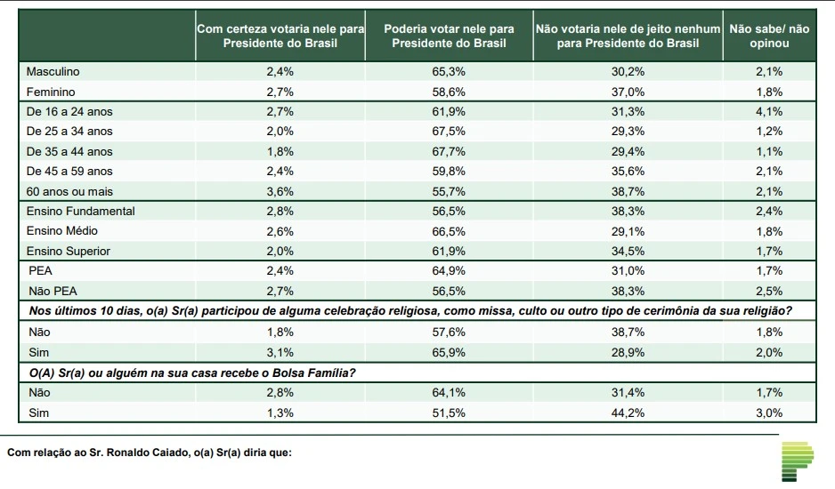 Rejeição - Caiado - Paraná Pesquisas - Comparativo por grupos - Fev/2026